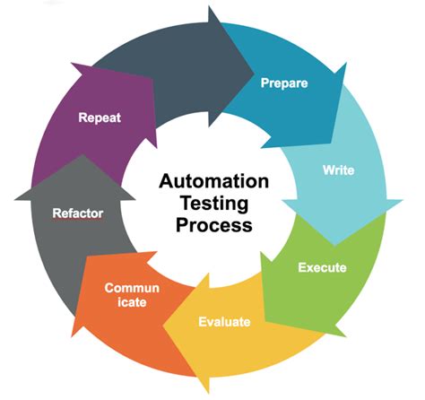 automation testing process